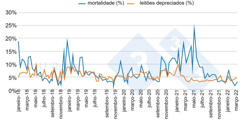 Fig. 4: Evolu&ccedil;&atilde;o da mortalidade (%) e propor&ccedil;&atilde;o de leit&otilde;es de segunda categoria desmamados de janeiro de 2018 a mar&ccedil;o de 2022.
